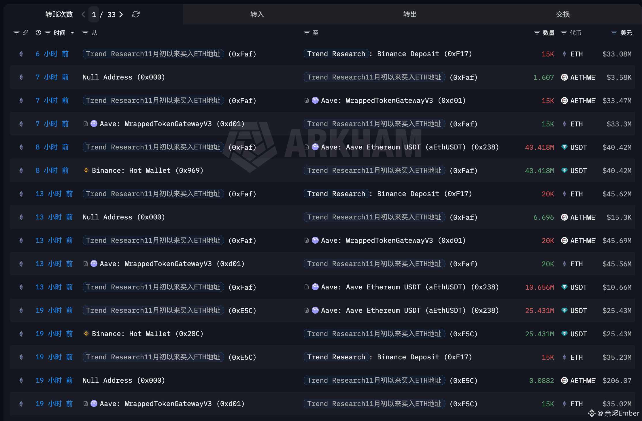 From the afternoon of the 1st until now, over two days, Trend Research has cumulatively reduced its holdings by 153,500 ETH ($352 million) at an average price of $2,294, and then repaid 266 million USDT to reduce leverage.

Currently, the liquidation price range for their multiple ETH borrowed positions is between $1,685 and $1,855, mainly concentrated around $1,800.

◎Current holdings: 498,000 ETH ($1.11 billion), average cost price $3,180.

◎Losses: $605 million (realized losses $136 million + unrealized losses $469 million).

◎Outstanding leveraged loans: $743 million USDT.