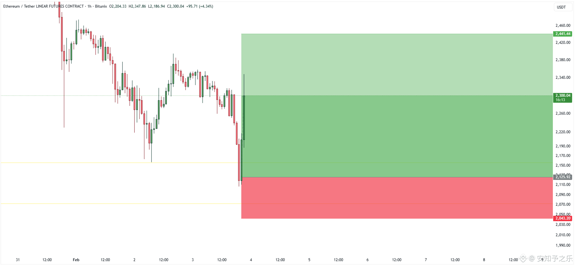#ETH This trade was perfect!

Bottom fishing successful!

Setting the stop loss at the break-even point. Currently, there's a 2x unrealized profit, so I'm not worried no matter what happens next.