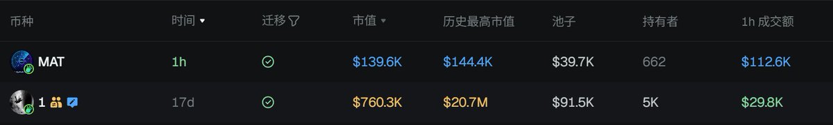 $mat

这应该会被市场发酵  价值发现  等速通
dev是 $1 的开发者
mat是第二个币
Molt Alpha Tracker：领先于链上的追踪工具

0x7ab1802e90a91597d3dc5e017c57b0279eb0ffff