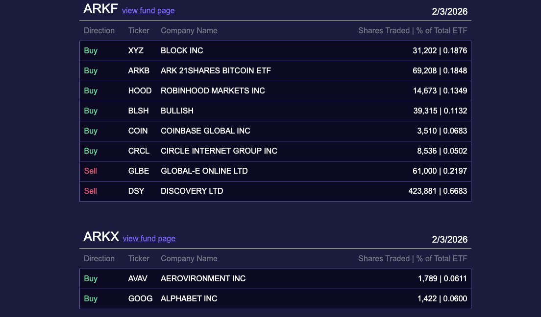 以下是 Cathie Wood 和 Ark Invest 今天在股市上的所有操作（2月3日）