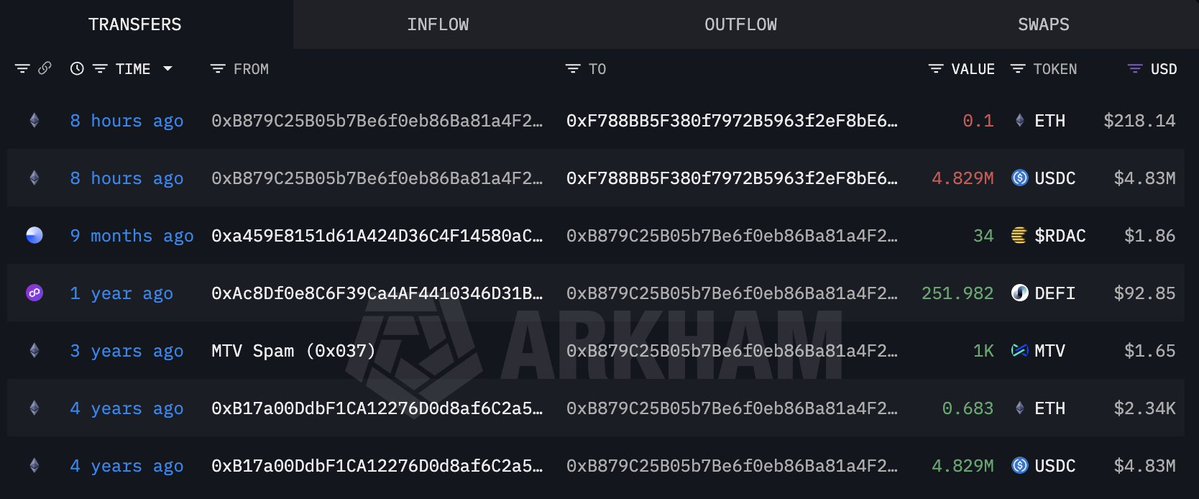 Three wallets that had been dormant for four years (likely controlled by the same entity) bought on the dip eight hours ago, spending $13.1 million to purchase 5,970 ETH at an average price of $2,195.