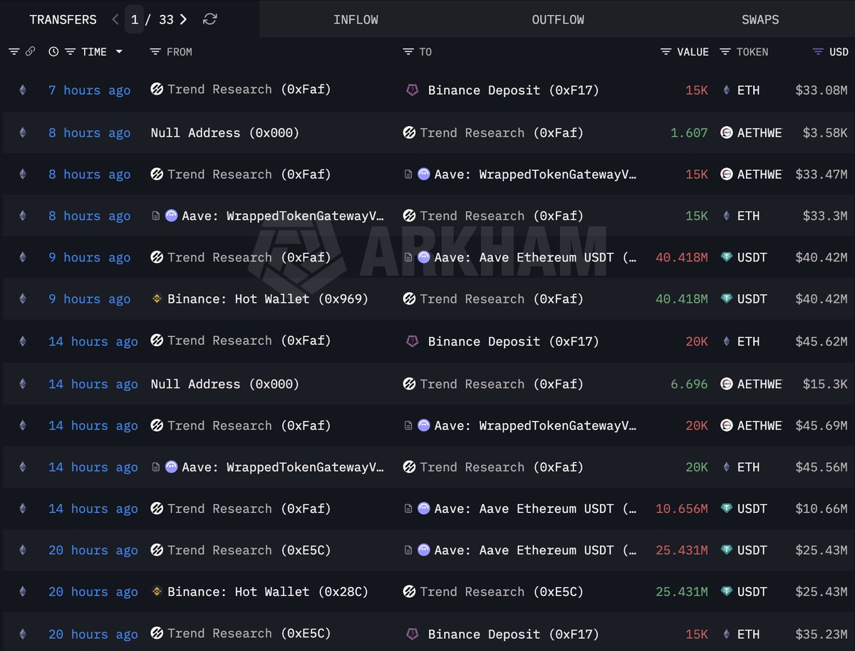 As the market continues its plunge, Trend Research and Garrett Jin continue to sell ETH to repay loans and avoid forced liquidation.

Over the past three days, they have deposited a total of 316,185 ETH (worth $738 million) into Binance for these sales.