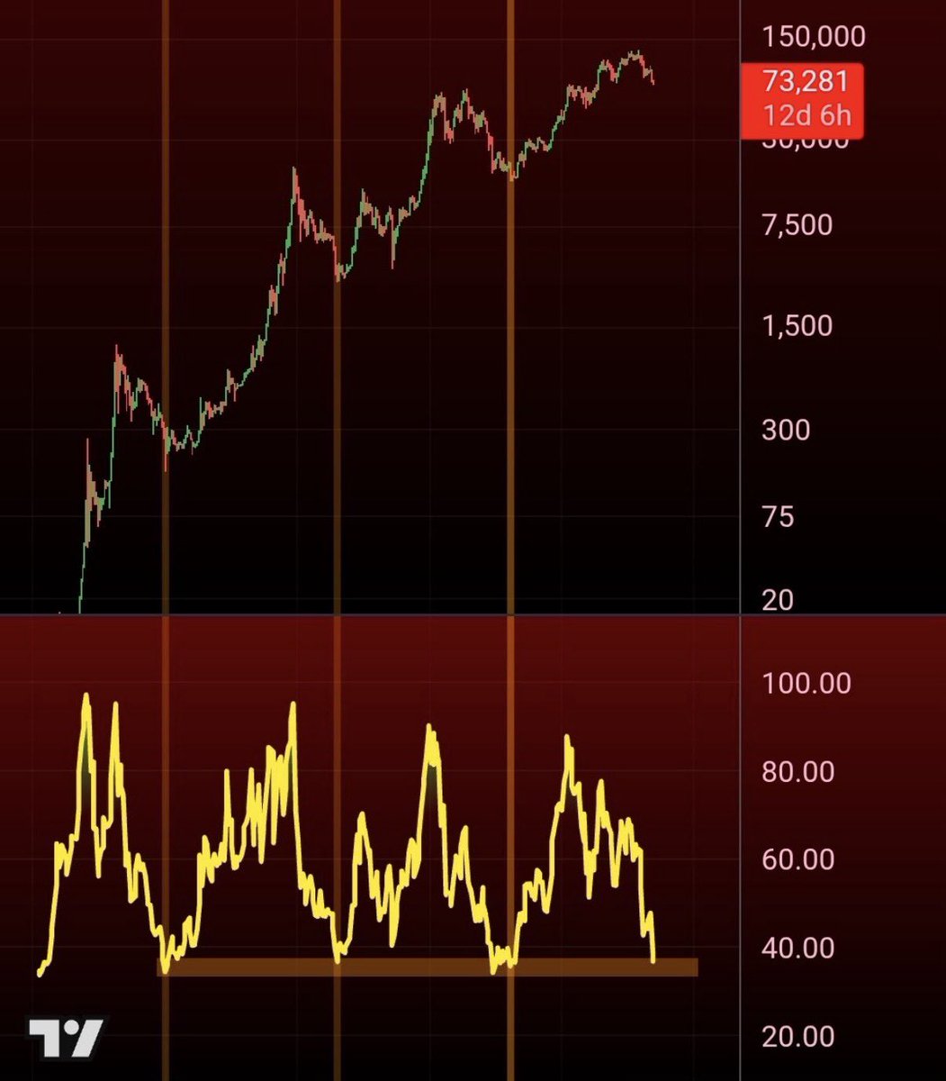 Bitcoin's current two-week Relative Strength Index (RSI) is largely consistent with the patterns seen at the bottoms of all major bear markets in history.

A bull market is on the horizon. 👀

Thanks to: @MatthewHyland_