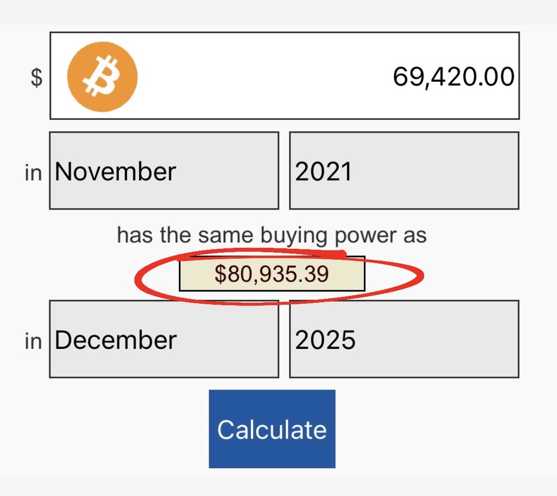 If you bought Bitcoin at its peak in 2021, your returns wouldn't even keep up with inflation.

Bitcoin is now trading at only $6,000 more than it was then.