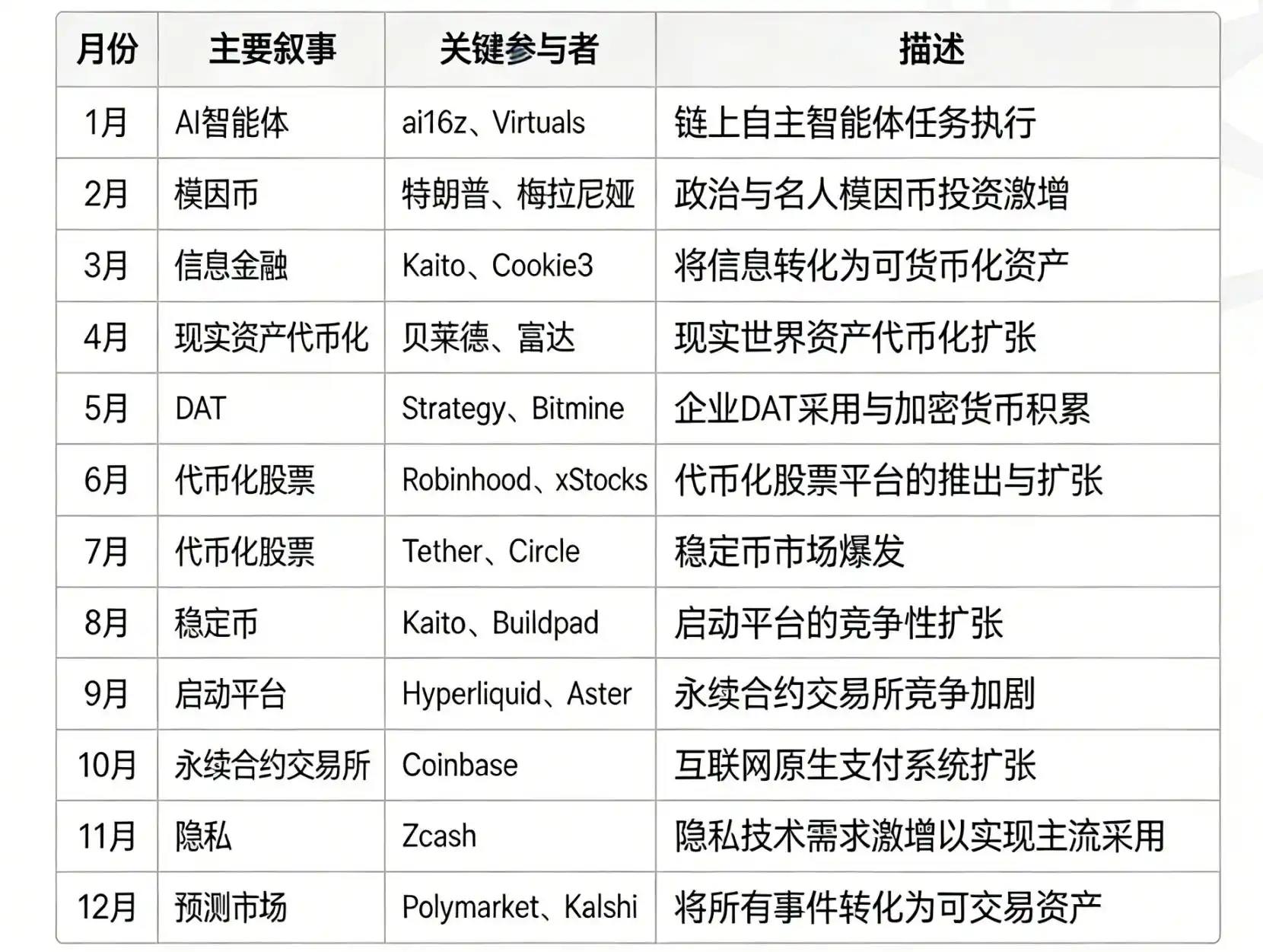 这是加密寒冬吗？市场格局早已不同