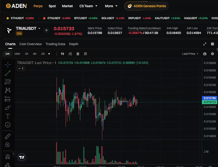 Aden's spot trading pairs section is also worth checking out; it just launched yesterday.

$Tria
$Birb