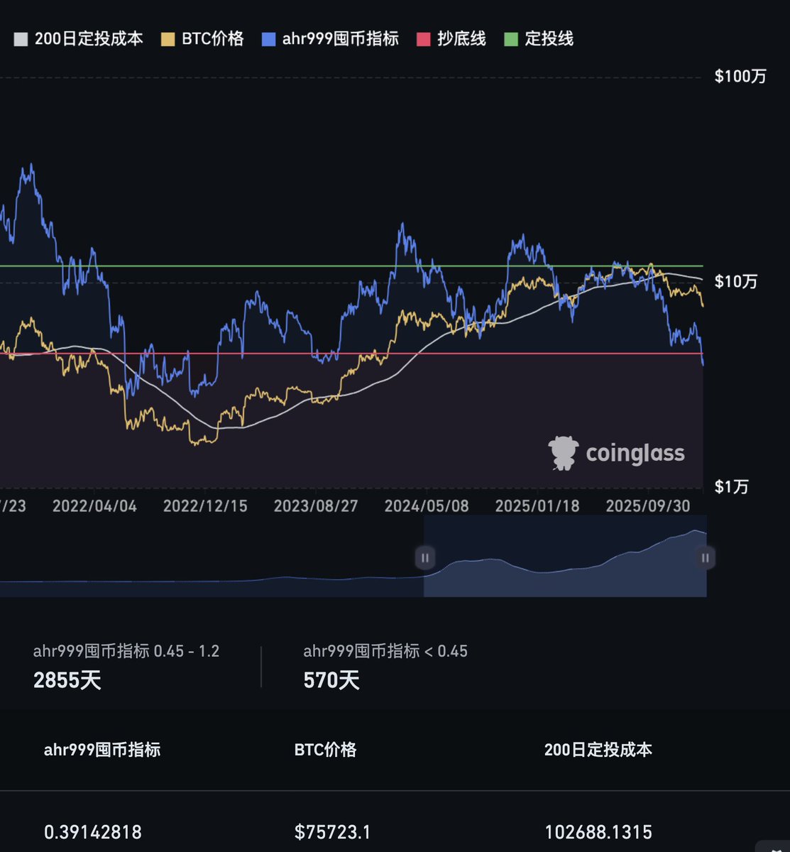 Isn't this happening fast? I've seen so many people posting this today; has everyone become a short seller of $ETH again?

To be honest, everyone's driven by profit. If #ETH breaks new highs or actually reaches $10,000, countless people will scramble to get in!

That's the nature of the market. Silver had been falling for years before this crazy surge, and those short sellers will still become long sellers!

You can short @ethereum, but as @star_okx said, you can't be in the crypto world without coins!

The market is in extreme panic right now; AHR999 has fallen below $0.45. Why not buy now and wait for it to rise?