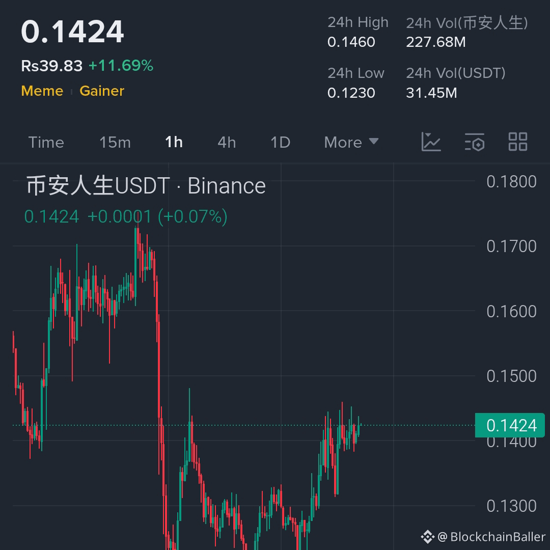 Binance Life: Higher-low structure forming after sharp dump momentum turning up....

Long Binance Life now...

Entry: 0.138–0.144
SL: 0.129

TP1: 0.152

TP2: 0.165

TP3: 0.178