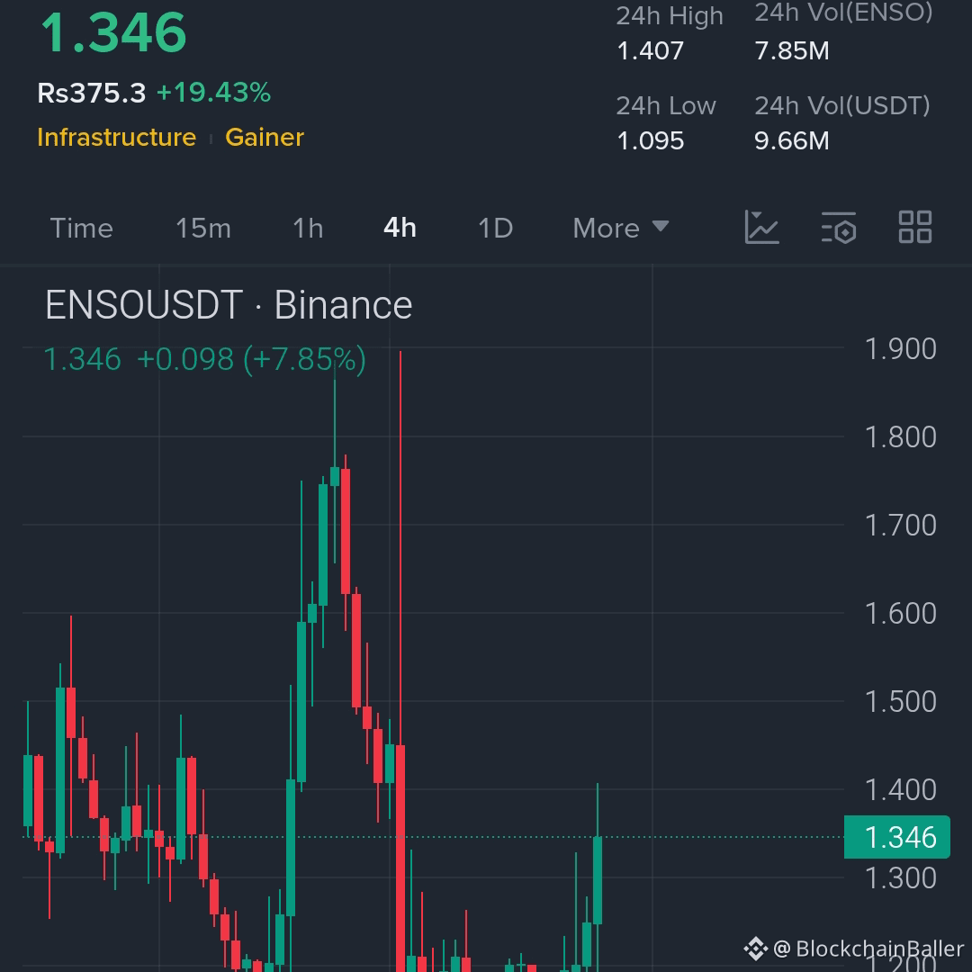 $ENSO has ample liquidity and has rebounded strongly from its lows, with momentum turning bullish...

Entry Point: 1.30–1.35

Stop Loss: 1.22

Target Price 1: 1.42

Target Price 2: 1.55

Target Price 3: 1.72

Direction: As long as it holds above 1.28, the bullish trend will continue.