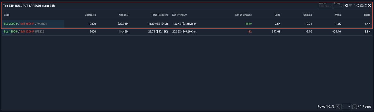 🚨 Big Players Hedging Against Ethereum's Worst-Case Scenario, Still Preparing for the Next Round of Operations

🔹We haven't seen such a clear two-stage structure in Ethereum options trading for a long time.

🔹Total size: Approximately $97 million in notional principal (approximately $69 million on February 27th | approximately $28 million on March 26th).

🔹The goal is not purely one-sided betting, but risk hedging and volatility arbitrage.

1⃣ February 27th Segment – Downside Hedging (1800 → 1500)

- Notional Principal: Approximately $69 million | Net Premium: -$300,000

- Profit: Profits begin when Ethereum price falls below 1800, with maximum profit reached at 1500

→ In the short term, traders are preparing for a decline in Ethereum. If Ethereum (ETH) continues to fall to around $1500, the trade on February 27th will serve as a low-cost hedge against spot risk.

2⃣ March 26th Trade – Theta Mining/Bounce Strategy (2000 → 2600)

- Notional Amount: Approximately $28 million | Net Premium: +$2.25 million

- Profit: Profitable as long as the Ethereum price is above $2000, with maximum profit if the price remains above $2600

→ This trade spans approximately one month, with the strike price and spot price not differing significantly, indicating that the trader, while collecting a premium, also allowed room for a rebound after the sell-off. The $2.25 million premium collected offset the approximately $300,000 hedging costs paid in the February 27th trade.

📊 Summary

Short-term downside hedging + medium-term volatility selling to cover insurance costs – not a one-sided bet on Ethereum.