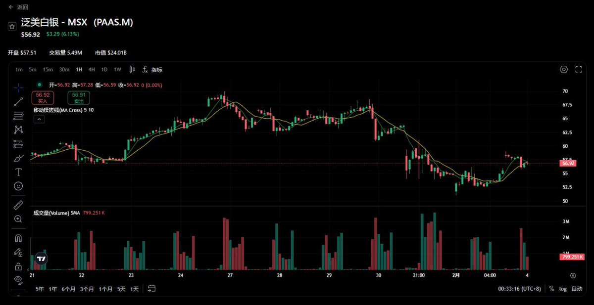 加息，减息，战争，和平，东升，西升都利好黄金。
怎么输。。黄金唯一的问题就是一直都是合约交易量大于现货交易量，这在蓝筹投资标的里相对罕见。
需要不停清理20倍杠杆。
黄金反弹远强于白银
白银远强于btc
eth就是笑

美股入门八讲，没时间看就喂给ai，让ai教你：
非常全的美股新闻站麦点：

如果没时间就黄金，只有黄金是真的。定投: