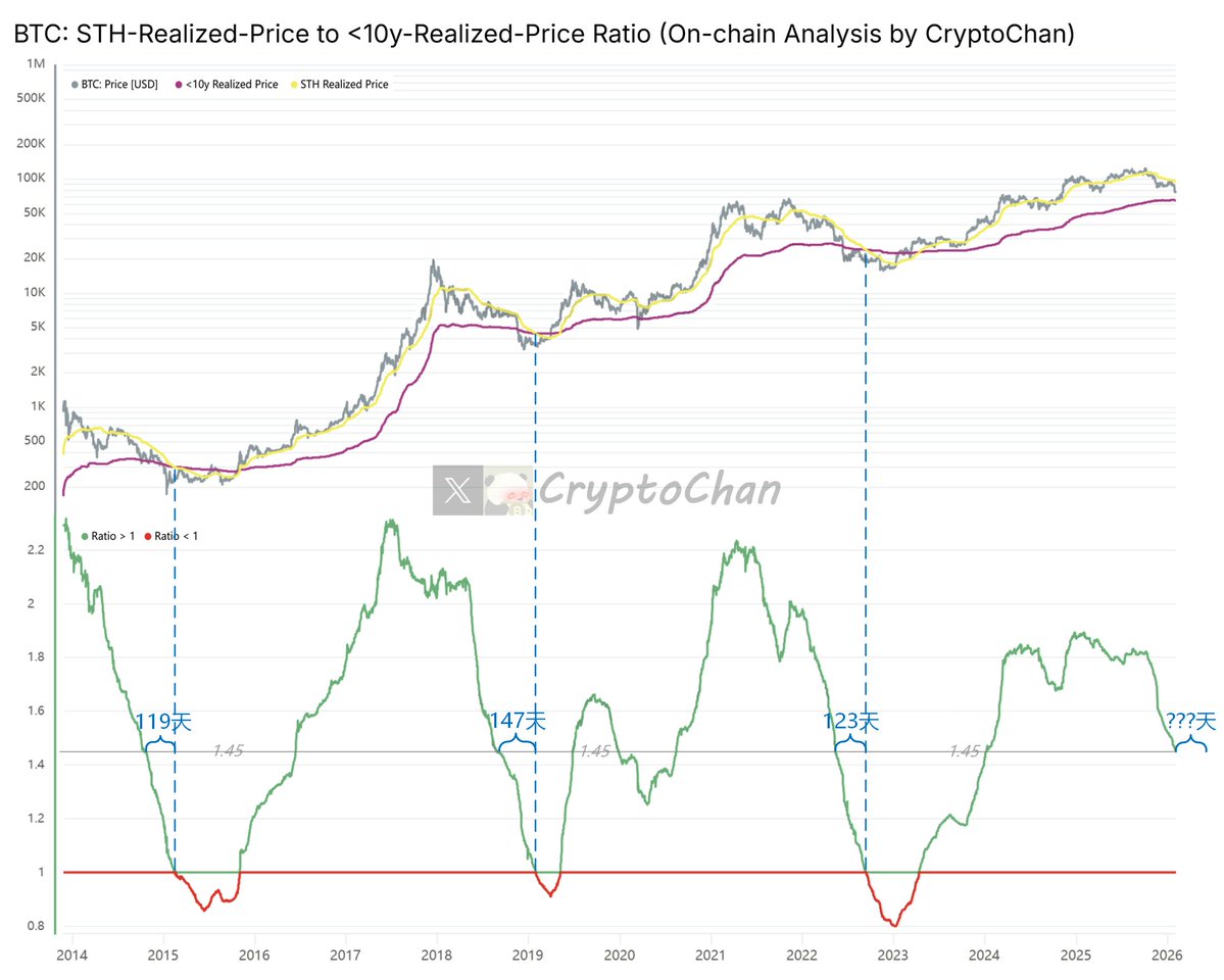 The indicator in the current chart has fallen to 1.45.

In 2014, it took 119 days for this indicator to drop from 1.45 to 1.

In 2018, it took 147 days.

In 2022, it took 123 days.

Note: An indicator reaching 1 generally indicates a bear market bottom.

The gray line at the top of the chart represents the #BTC price; the yellow line represents the average cost price for short-term BTC holders; the magenta line represents the average cost price for long-term BTC holders (excluding those held for more than 10 years).

The indicator at the bottom of the chart is the ratio of the "average cost price for short-term BTC holders" to the "average cost price for long-term BTC holders (excluding those held for more than 10 years)" (i.e., yellow line / magenta line).

The average cost price for short-term BTC holders is defined as investors or entities that have held Bitcoin for less than 155 days. This indicator reflects the cost basis of recent market entrants, who tend to be more sensitive to price fluctuations and more likely to sell their positions during market volatility or downturns. It is often seen as a barometer of short-term market sentiment and momentum: in a bull market, prices are typically above this average cost; in a bear market, prices falling below this level can trigger further selling pressure.

The BTC Long-Term Holder Average Cost is defined as the cost basis of investors or entities that have held Bitcoin for more than 155 days. This indicator excludes holdings held for more than 10 years (lost or extremely long-term immobile assets, such as Satoshi's coins) to focus on a more "active" group of long-term holders. These extremely long-term holdings have extremely low costs and are unlikely to move, thus excluding them provides a more realistic LTH cost basis, reflecting the average holding price of long-term investors who are likely to actually participate in buying and selling throughout market cycles. This indicator is often seen as a reference for market fundamental support levels: in a bear market, it may serve as a potential price bottom.

The ratio (average cost of BTC short-term holders / average cost of BTC long-term holders) reflects the stage of the Bitcoin market cycle and the dynamics of participant behavior:

Ratio > 1: Indicates that the average cost of short-term holders is higher than that of adjusted long-term holders. This typically occurs in bull markets, where recent entrants buy at higher prices, while long-term holders have a lower cost basis (even excluding extremely long-term holdings). This suggests optimistic market sentiment and strong new capital inflows, but may also foreshadow overheated speculation or a potential pullback.

Ratio < 1: Indicates that the average cost of short-term holders is lower than that of adjusted long-term holders. This is common in bear markets or market bottoms, where recent entrants buy at lower prices, while long-term holders have a higher cost basis (reflecting their holdings across the cycle). This is often a signal of surrender, suggesting that weak hands have been cleared out and the market may be heading towards recovery or the start of a bull market.
General meaning: An upward trend in the ratio indicates that the cost of short-term holders is increasing relative to long-term holders, marking a "numerical rise" phase or the continuation of a bull market; a downward trend indicates that the cost of long-term holders is increasing relative to short-term holders, marking a bear market or distribution phase. Excluding holdings >10 years brings LTH's cost closer to active market participants, avoiding the distortion of the ratio by low-cost lost coins, thus more accurately capturing cyclical turning points (such as the transition from a bear market to a bull market). Historically, when the ratio falls below 1, it often presents a long-term buying opportunity.