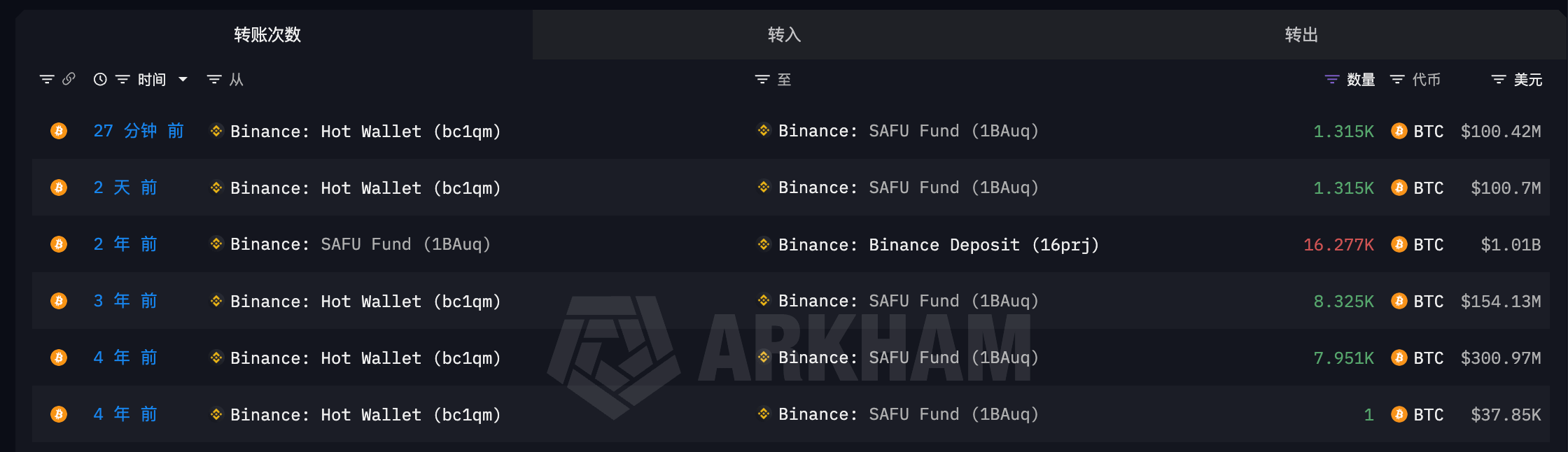 Binance has completed the second purchase in its $1 billion SAFU fund buy-in program: 1,315 BTC ($100 million).

It has already purchased $200 million (2,630 BTC), leaving $800 million in buy-in funds remaining.