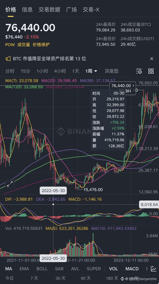 The most important lesson I learned from the last cycle is not to fight the cycle. There are no supercycles, and don't blindly follow the big players; every cycle sees several big players sacrificed.

After reviewing the past few days, the current bear market is basically following the same pattern as the last one.

Last Cycle (May 2022): $30,000 was considered a solid bottom for the supercycle at the time because it was the starting point after the May 19, 2021 crash and also the support level of the 120-week moving average. I particularly remember that when it broke below $30,000, the VIX was already below 10, and many bargain hunters believed that the market couldn't fall any further or that a rebound was imminent.

Current Cycle (February 2026): $80,000, which was once a strong support level, has now become a strong resistance level at the 120-week moving average. $80,000 is also the cost price for Bitcoin mining companies. The current $76,000 is like a brief struggle after the price fell below $30,000 in the last cycle. The market may very well have another move to completely shatter confidence, such as touching the top of the last cycle at $69,000.

If it falls below $70,000, it will trigger even larger-scale stop-loss and liquidation orders, which might be necessary to surpass the massive trading volume of November 2025. Without extreme panic, rebounds are often just traps for bulls.

Don't let emotions sway you in a cycle. In extreme trending markets, sentiment indicators can be distorted. A fear index of 10 indicates that retail investors are desperate, but major players may still be using this despair to conduct one last deep dive. Trend lines are more direct than any indicator. As long as the price is below the MA120, all rises are just rebounds, not reversals.

Bitcoin has been breaking new lows these past few days. Looking back at the price action of the last cycle, the expected rebound after a break below with high volume was 20%, from $26,700 to $32,399. Based on the current situation, we can only expect massive trading volume if the price breaks through 70,000. The rebound is anticipated to reach just over $80,000, above the weekly MA120, representing a potential 15% increase.

Furthermore, considering the cyclical nature of Bitcoin, it should bottom out in November or December. What do you think the price will be then? $70,000? $60,000? Or even lower?