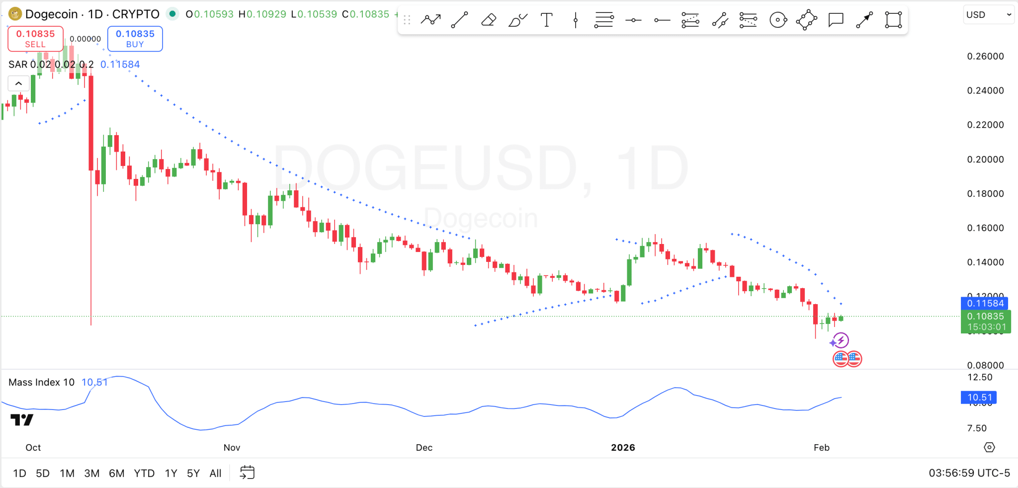 Dogecoin 1-Day Analysis