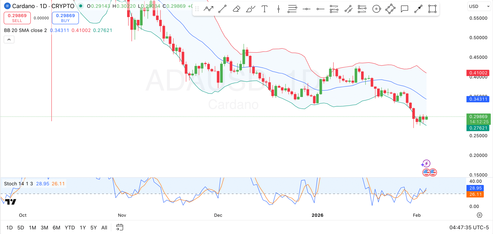 Cardano Price Prediction