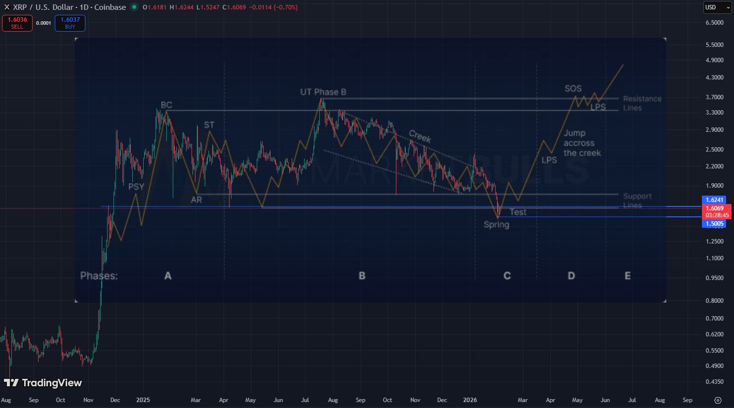 XRP Wyckoff Accumulation Pattern