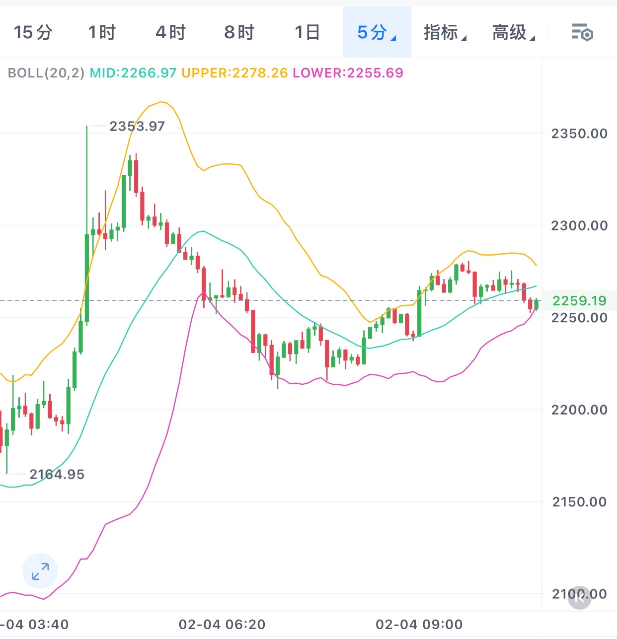 二饼技术分析策略：
二饼连续跌了好几天，昨天跌到2108附近有人接盘、拉了回来，说明暂时跌不动了，但还没真正反转走强。
短线指标从超跌开始往上走，有反弹需求，但涨得有点快，所以反弹过程中容易冲高回落、反复震荡。
二饼：下方 2100–2150 是重要支撑，守住这里就不会大跌
上方 2300–2350 是强压力，冲不过去之前，整体还是偏弱，空头占优
