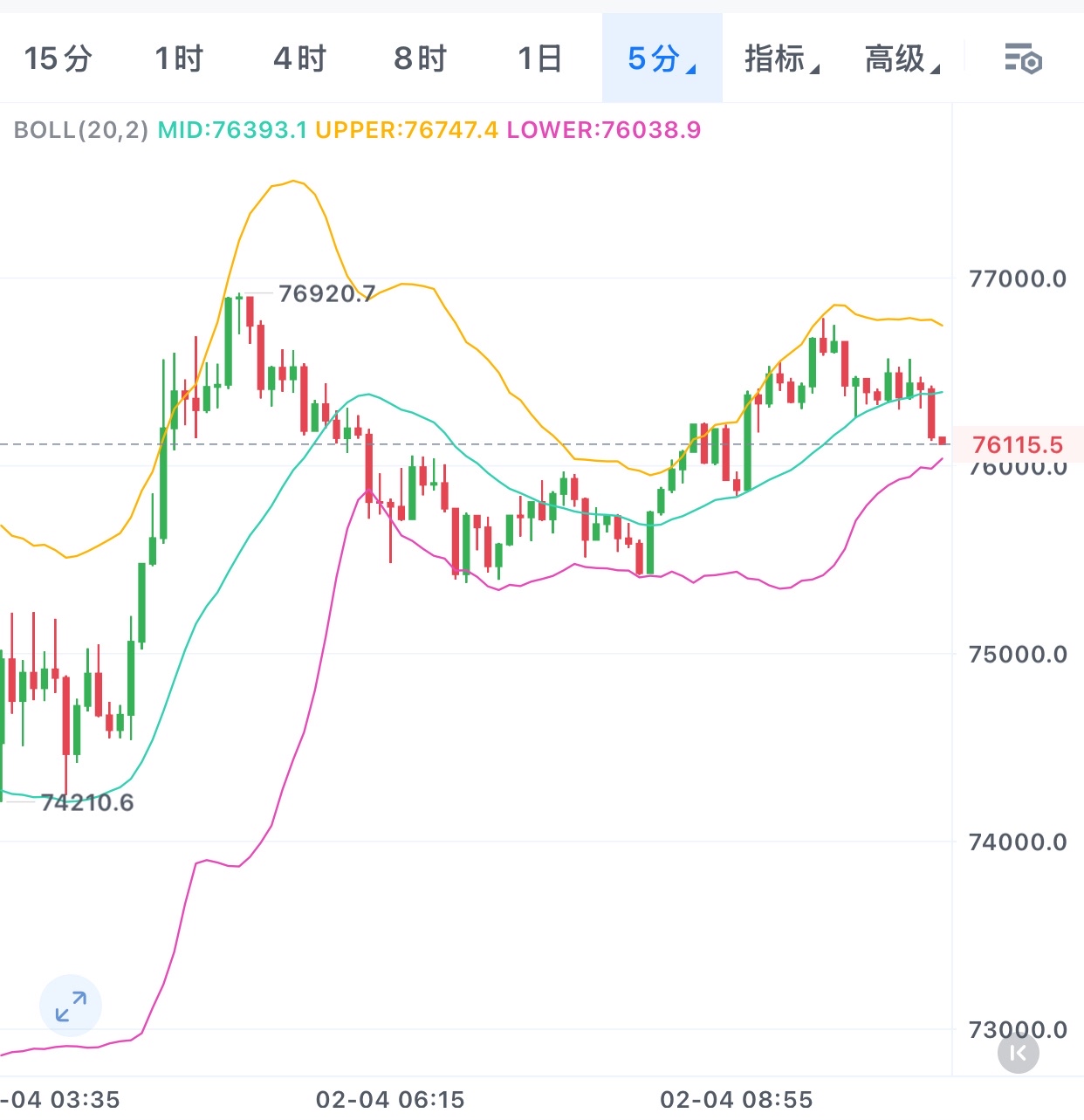 今日思路策略：
大饼最近连续跌了好几天，昨天虽然还在跌，但尾盘拉回来不少，留下一根长下影线，说明暂时跌不动了，有资金在低位接盘。
从短线来看，指标已经从超跌状态开始往上走，有反弹的意思，但小时级别又有点涨太快、涨太猛，所以反弹过程中大概率会来回震荡、冲高回落，不会一路猛涨。
大饼：反弹到 77500–78500 附近，找机会做空。
第一目标看 72000，如果跌破这里，还能继续往下看 70000 下方。