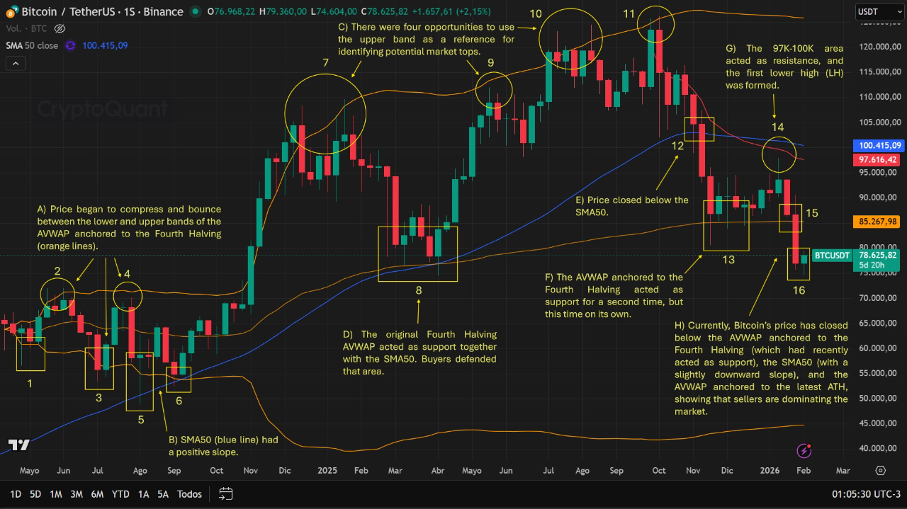 Bitcoin 1W Chart Onchain
