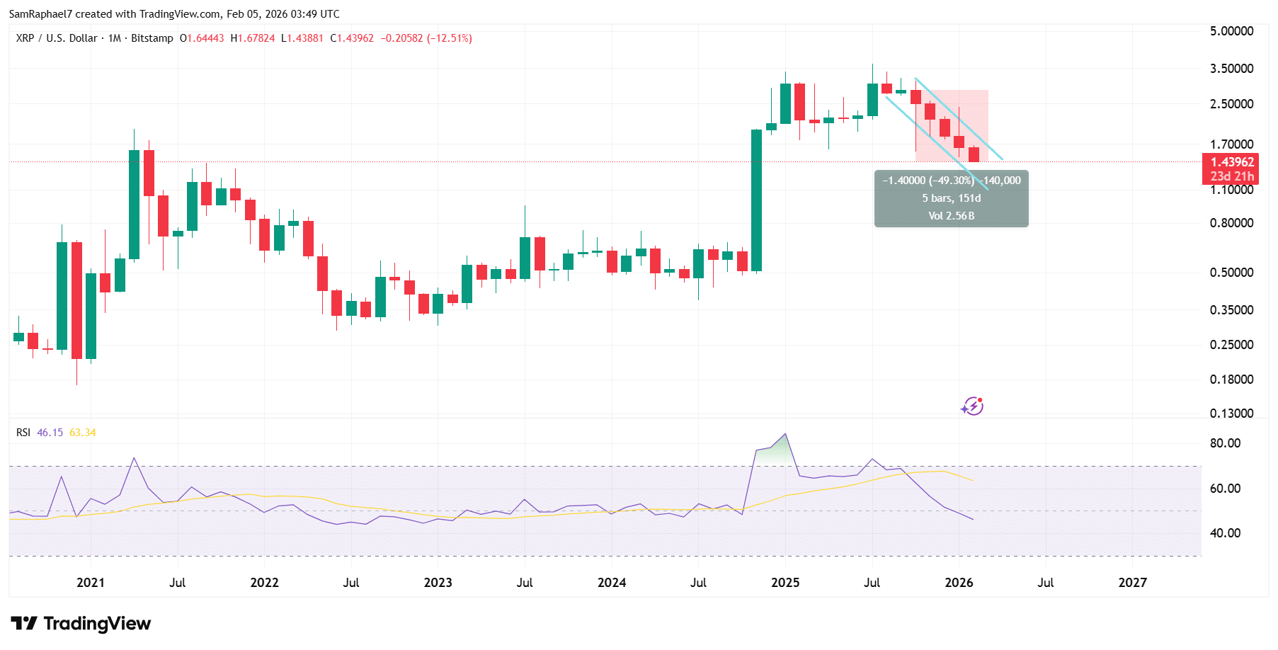 XRP Down 49 Since Q4 2025