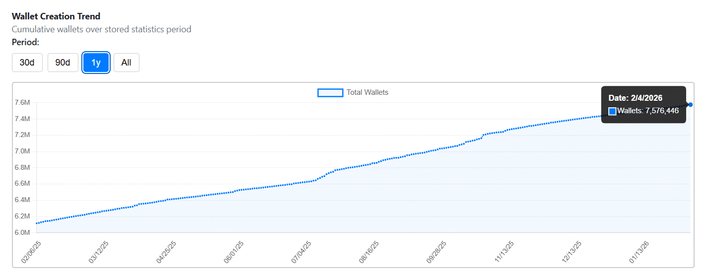 XRP Wallets Cross 75M