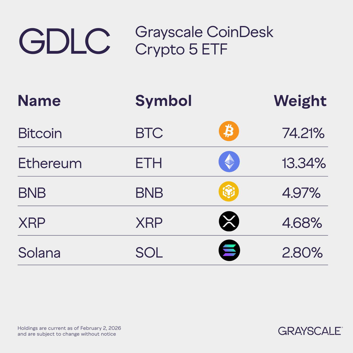 Grayscale GDLC ETF components