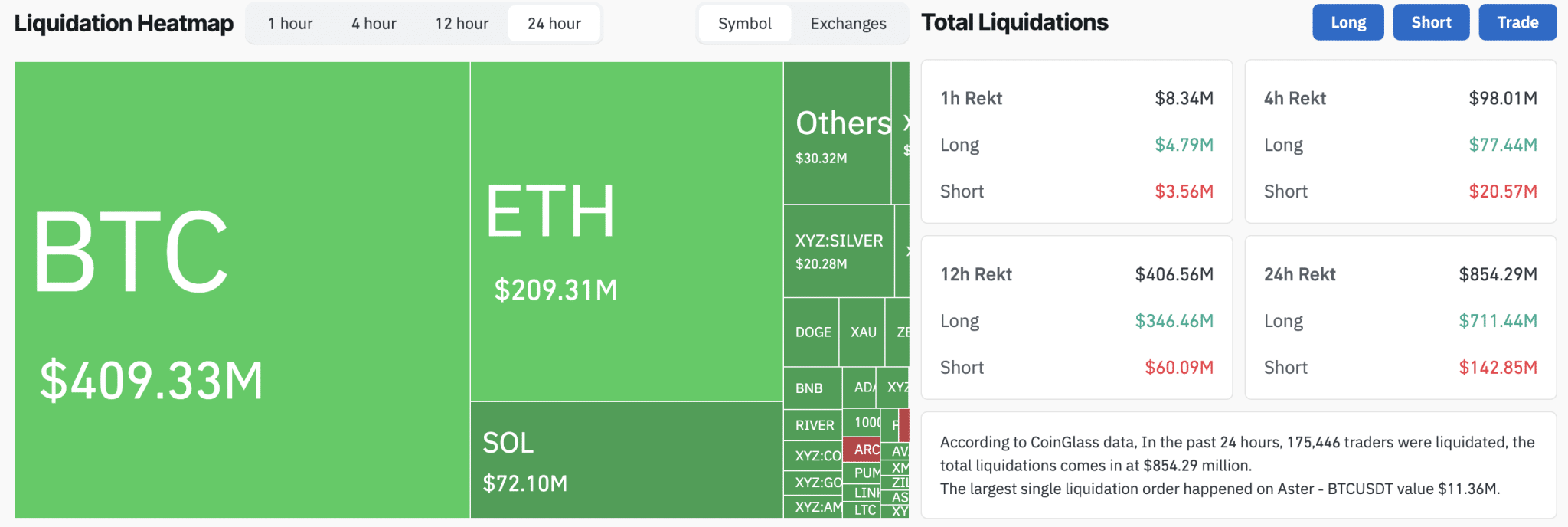 Crypto Liquidations in the Last 24 Hours