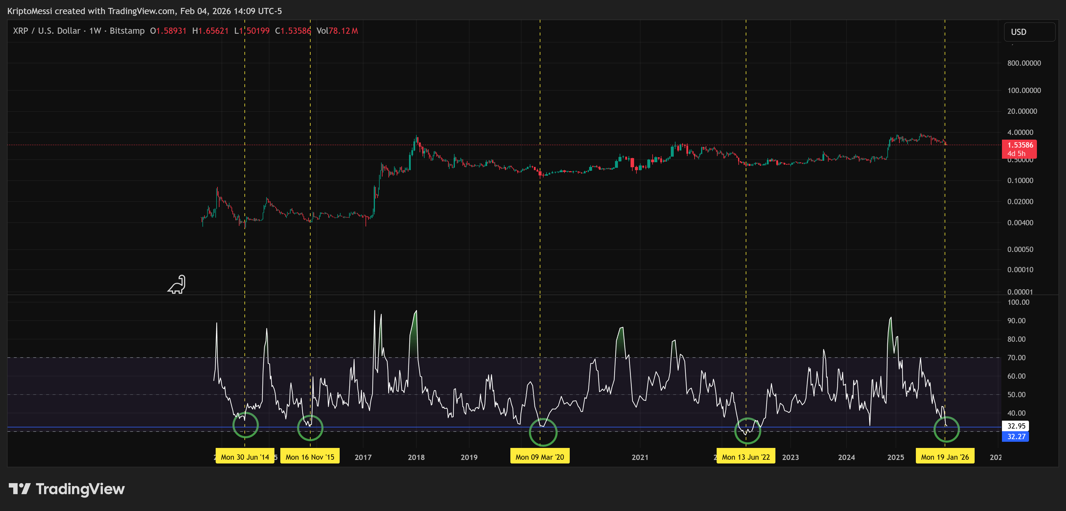 XRP RSI Historical Dip to Bottom/Kripto Messi