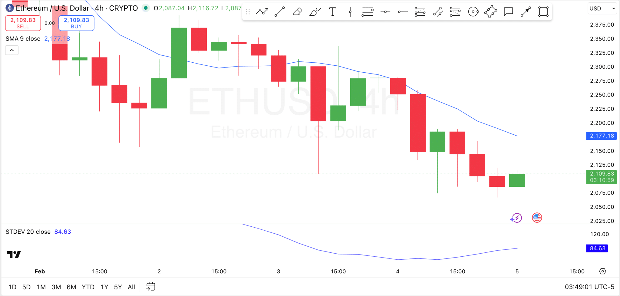 Ethereum Price Analysis