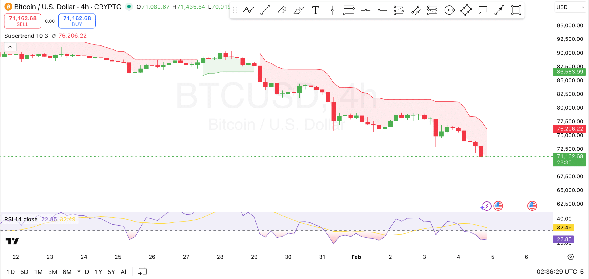 Bitcoin 4-Hour Chart