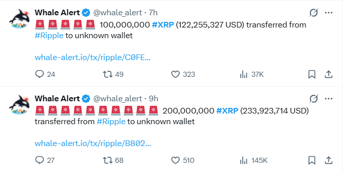 瑞波币 (XRP) 价格跌至 15 个月低点，瑞波币交易量达 5.34 亿枚。