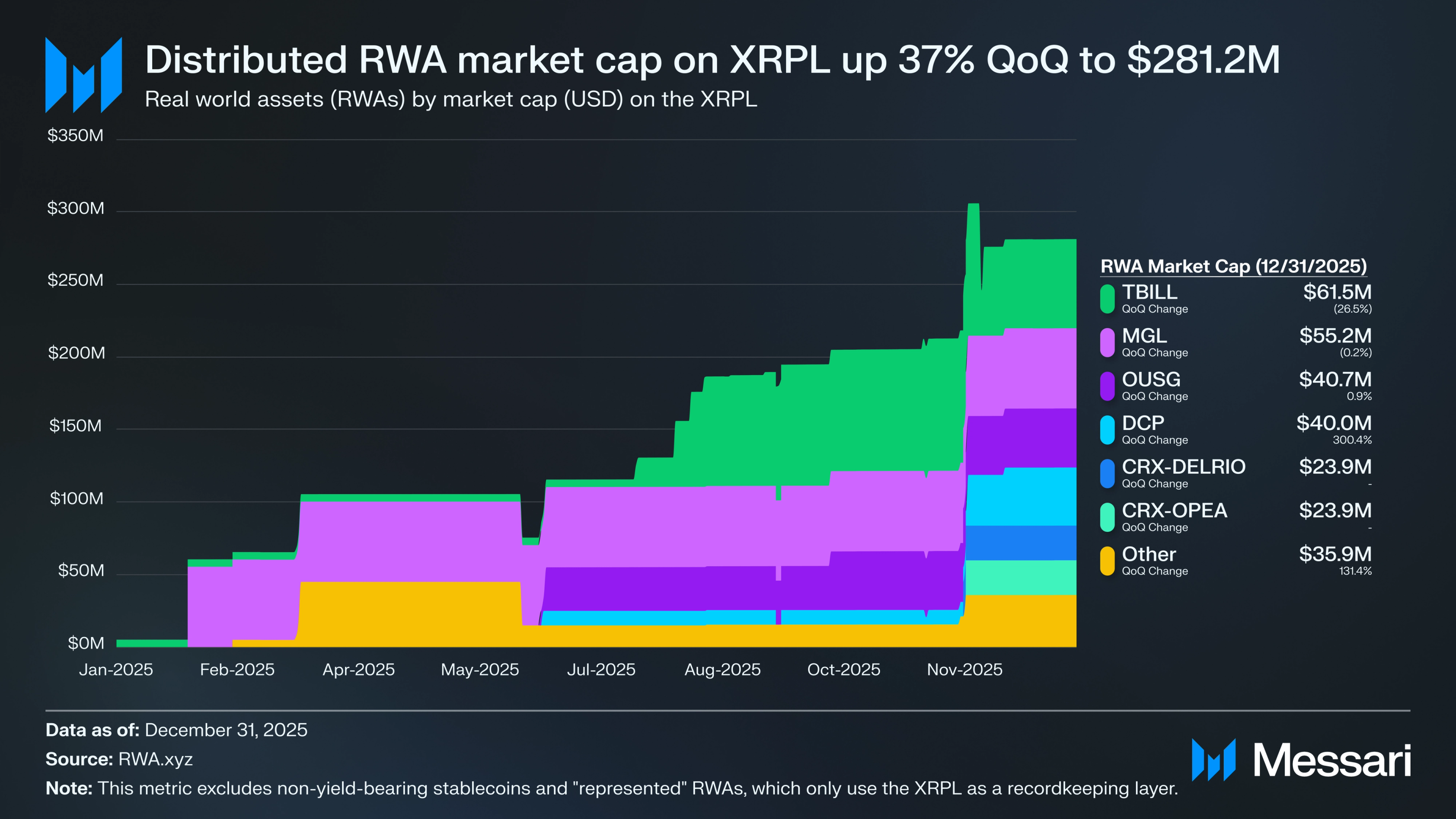Distributed RWA Growth/Messari