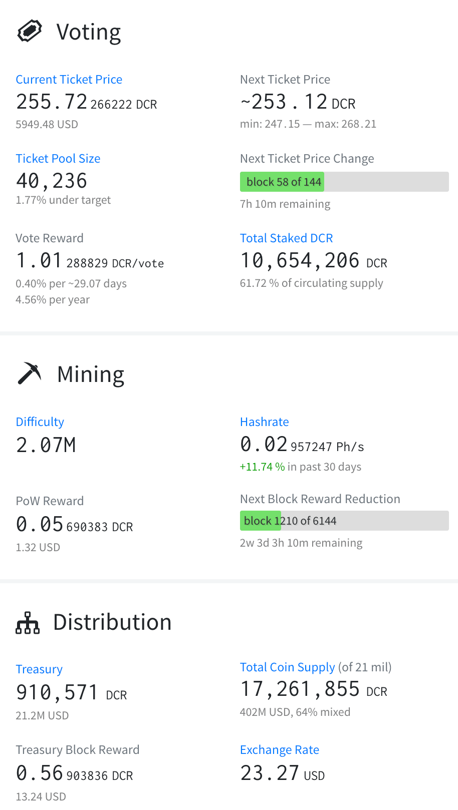 Decred价格预测：供应紧张，DCR价格上涨