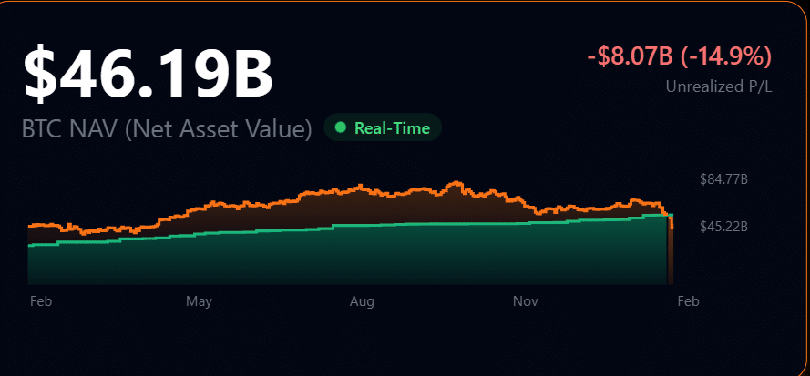 Saylor’s Strategy报告称，在MSTR股价下跌80%后，预计2025年第四季度将亏损174亿美元。
