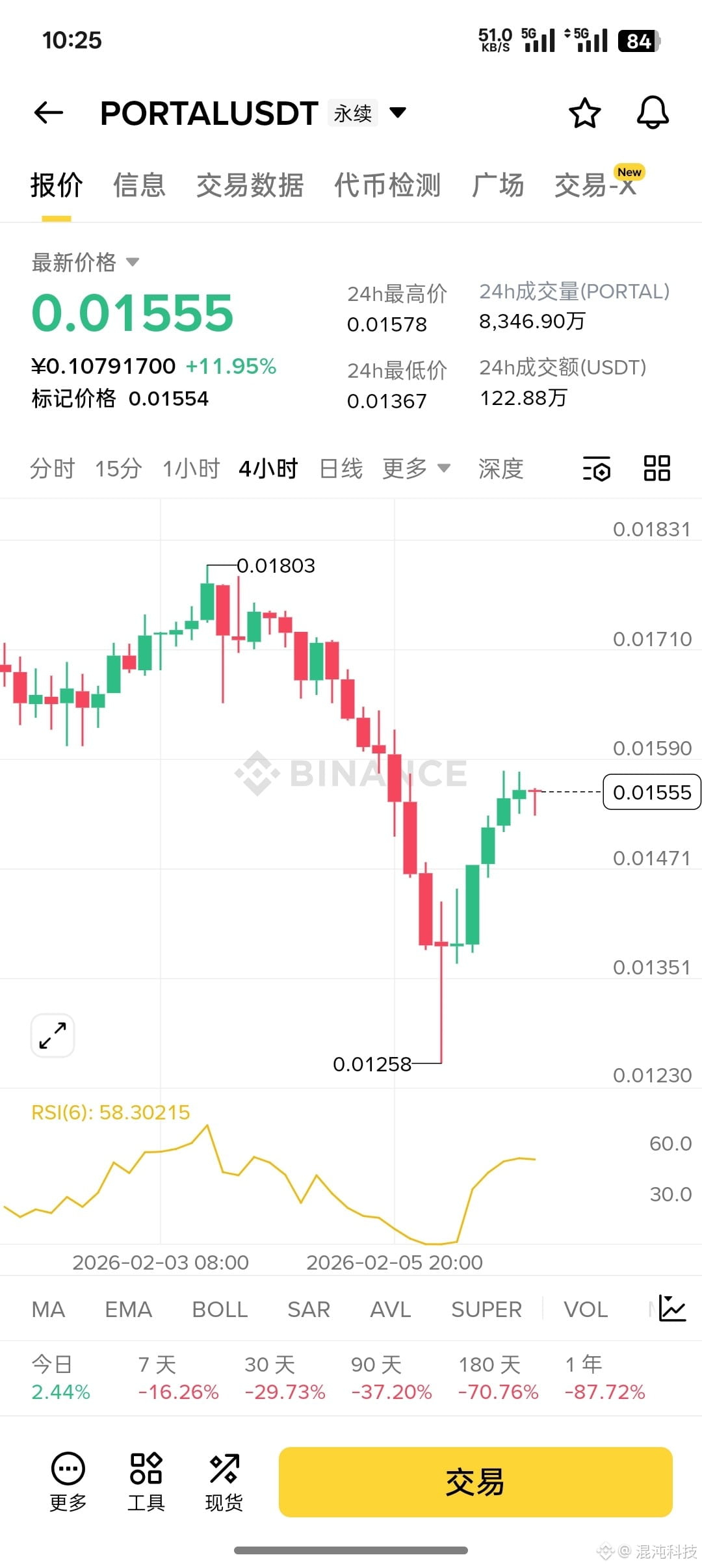 $PORTAL is experiencing a broad oversold rebound. Consider going long at 0.015. This coin belongs to the blockchain gaming sector, similar to $BIGTIME in the same sector. Both are currently at low levels, presenting opportunities to enter the market. Target 0.018-0.022 initially. It seems one of these two gaming tokens will likely see a significant upward move!

{future}(BIGTIMEUSDT)

{future}(PORTALUSDT)