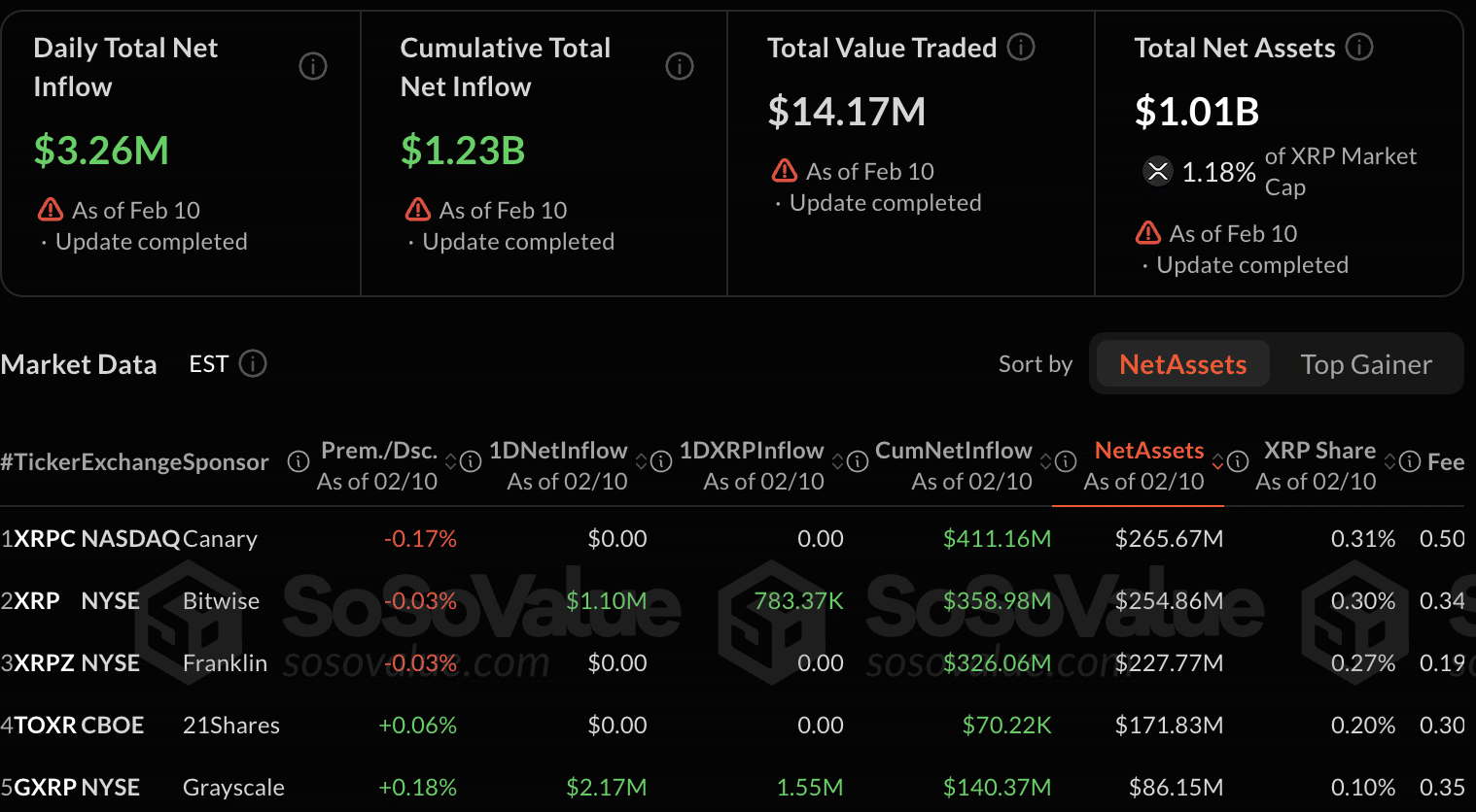Latest XRP ETF record