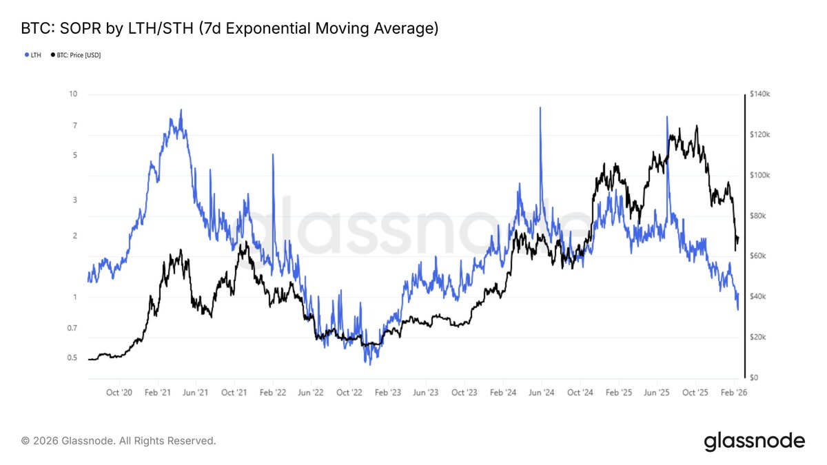 🚨Latest news: Bitcoin long-term holder SOPR has fallen below 1 for the first time in 1-2 years, similar to the LUNA crash in May 2022. According to Glassnode data, holders have suffered significant losses.