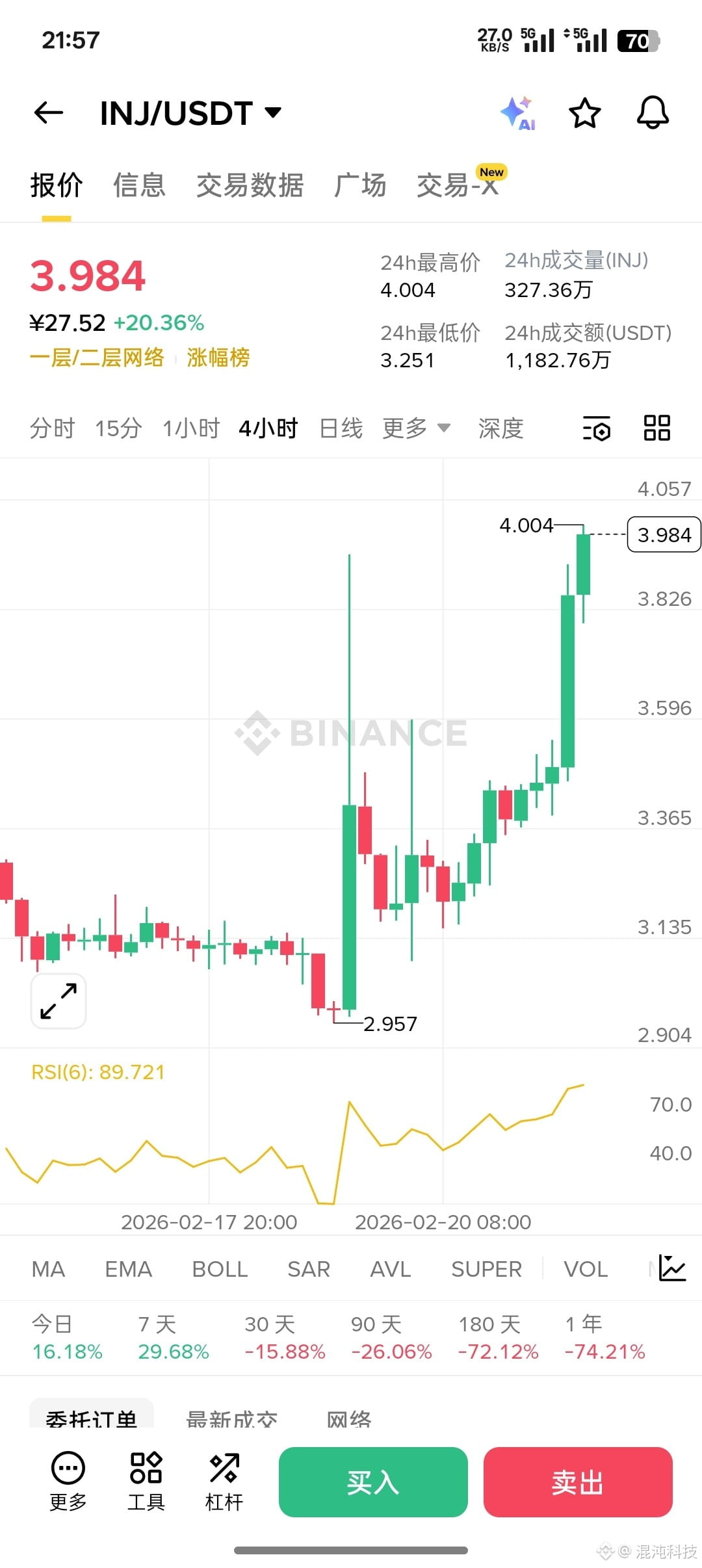 The $INJ public chain rally has arrived as expected, with INJ rising nearly 30% in a week. The last public chain boom was led by $SUI, which surged from 50 cents to $2 or $3. Two years later, most have hit new lows. Undeniably, the public chain narrative remains hot. Even with the entire industry waking up from a slump, some high-quality stocks can still boost sentiment. Frankly, the public chain sector is still quite good. While its market capitalization isn't as low as blockchain games, its approach and strategy are much more refined. This slow, steady rise could reach $6-10, and stocks like SUI have a chance to break through the $1 mark again and establish a bottom. With a little patience, the situation might reverse soon!

{future}(SUIUSDT)

{future}(INJUSDT)