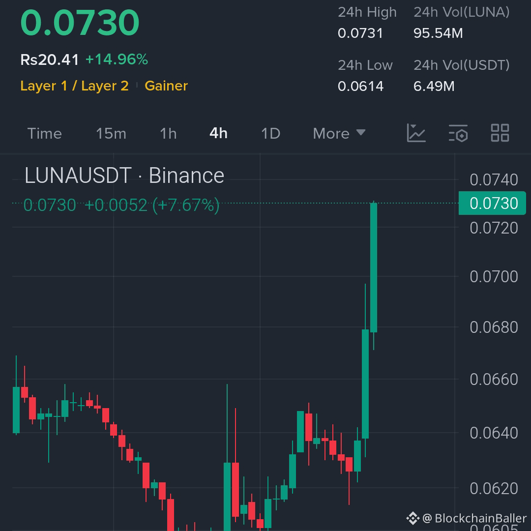 $LUNA Breakout Long Position❗❗❗

A strong, impulsive breakout, new momentum flowing in…

As long as the price remains above the breakout zone, the uptrend is likely to continue.

Entry Points: 0.068 – 0.073

TP1: 0.080

TP2: 0.095

TP3: 0.115

SL: 0.062