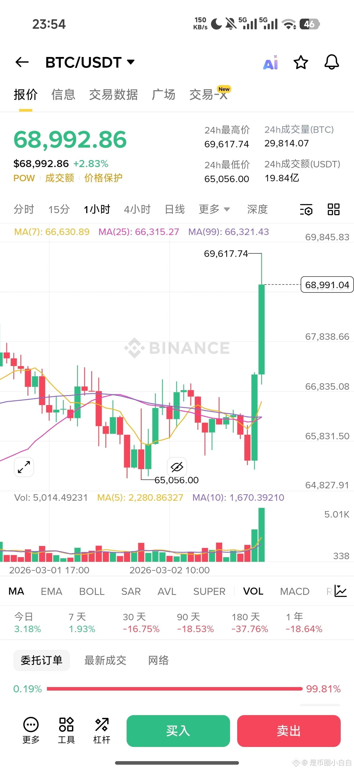 #Bitcoin 2026 Price Prediction Take off! Take off! We've made it through! Brothers! We've made it through! The bull market is coming back fast!

It must reach 150,000 this year!

$BTC

{future}(BTCUSDT)