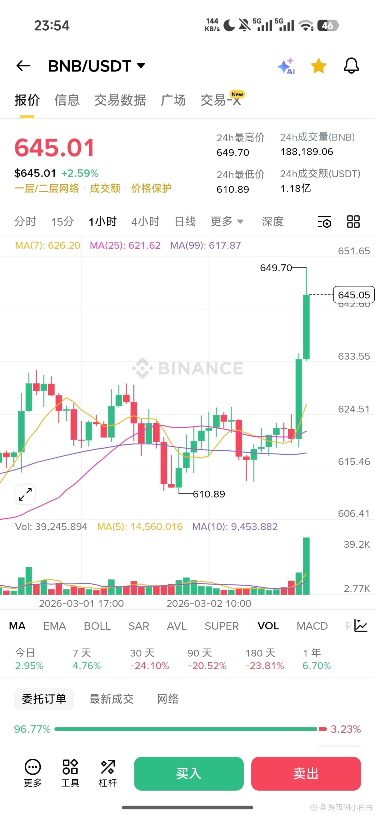 #Bitcoin 2026 Price Prediction Take off! Take off! We've made it through! Brothers! We've made it through! The bull market is coming back fast!

It must reach 150,000 this year!

$BTC

{future}(BTCUSDT)