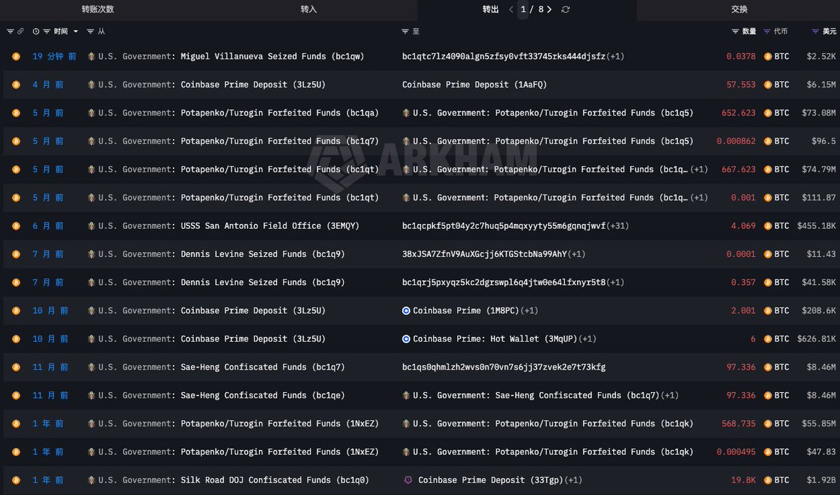 Four months later, the US government has again seen a transfer of its Bitcoin holdings, especially given today's heightened market sentiment. With massive tariff refunds and war expenses in Iran looming, concerns are growing that the US might actually sell Bitcoin under such financial pressure. However, the probability of the US government selling Bitcoin remains very low. First, a transfer doesn't necessarily indicate anything; as shown in the chart, transfers have occurred almost monthly. Second, while the US government did sell Bitcoin years ago, these were always through pre-announced judicial auctions and OTC transactions. Finally, the National Strategic Bitcoin Reserve Act, signed last year, explicitly prohibits the government from selling Bitcoin held in the reserve for 20 years—a legally mandated rule.

However, there is an "exception." Not all Bitcoin held by the US government has been transferred to the strategic reserve. A portion of seized Bitcoin is still undergoing judicial proceedings. Until a court ruling authorizes its confiscation, it doesn't legally belong to the US government and is temporarily held in escrow. Ultimately, depending on the court's ruling, if it is nationalized, it will be transferred to the strategic reserve and locked for 20 years, or it will be returned to the victims.

Therefore, according to the law, most of the Bitcoin held in the US government's strategic reserves cannot be sold within 20 years, and the small portion of Bitcoin temporarily held in custody will not be sold directly; at most, it will only be returned to the victims.

Don't panic 😥

Additional information: The executive order signed by the White House regarding the strategic Bitcoin reserve stipulates an indefinite ban on sale without additional conditions. The 20-year ban is related to the proposed Bitcoin reserve bill. However, both the executive order and the bill stipulate a long-term ban on sale. Therefore, Bitcoin already in the reserves cannot be moved according to regulations; at most, only Bitcoins seized but not yet in the reserves will be returned to the victims.