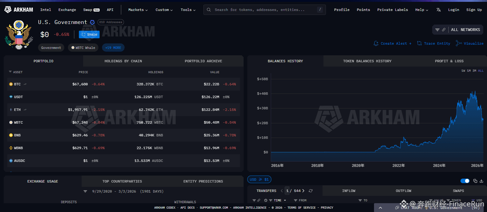 Former Trump Crypto Advisor: Government Can't Just "Like" Bitcoin; US Needs Real Action

Recently, David Bailey, a former crypto advisor to the Trump administration, stated at the New York Bitcoin Investors Week conference that the US government's support for Bitcoin cannot remain merely lip service; it must be translated into concrete action.

Baileley bluntly stated that Trump repeatedly expressed support for Bitcoin and the crypto industry during his campaign and signed an executive order in March 2025 to establish a strategic Bitcoin reserve.

However, a year later, the US government has only accumulated Bitcoin through law enforcement seizures and has never actively increased its holdings. He bluntly stated, "We don't even know how much Bitcoin the government actually holds."

According to data from Arkham Research, the US government currently holds approximately 328,400 Bitcoins, worth approximately $22.22 billion, solely through law enforcement seizures.

Baileley bluntly stated: Trump was the first politician to publicly support the globalization of Bitcoin, but mere attitude is not enough to push Bitcoin to $1 million.

“Liking Bitcoin is useless; real political capital must be invested to promote it,” he emphasized. “Without paying the political cost and implementing relevant mechanisms, the outcome will not change.”

However, Bailey also acknowledged that Bitcoin would eventually succeed even without US government action. He even stated that whether it's four, ten, or twenty years from now, we will eventually have a government that adapts to the rules governing Bitcoin's development.

Therefore, the key to achieving sustained progress lies in expanding the Bitcoin holder base. As Bailey said, “We need more voters to hold Bitcoin every year; this is an inevitable trend.”

In addition to strategic Bitcoin reserves, Trump's recent call for “the US to complete market structure legislation as soon as possible” has also focused market attention on the legislative progress of the Clarity Act.

#BitcoinStrategicReserve