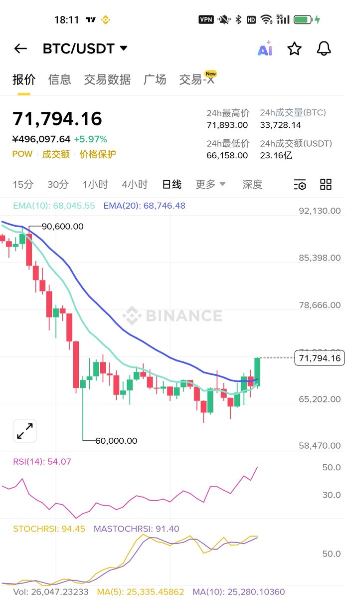 The bull market is poised for a rapid rebound, with Bitcoin's daily chart rebound targets at $74,300 and $76,300. These are two key resistance levels to watch during this rebound. $BTC