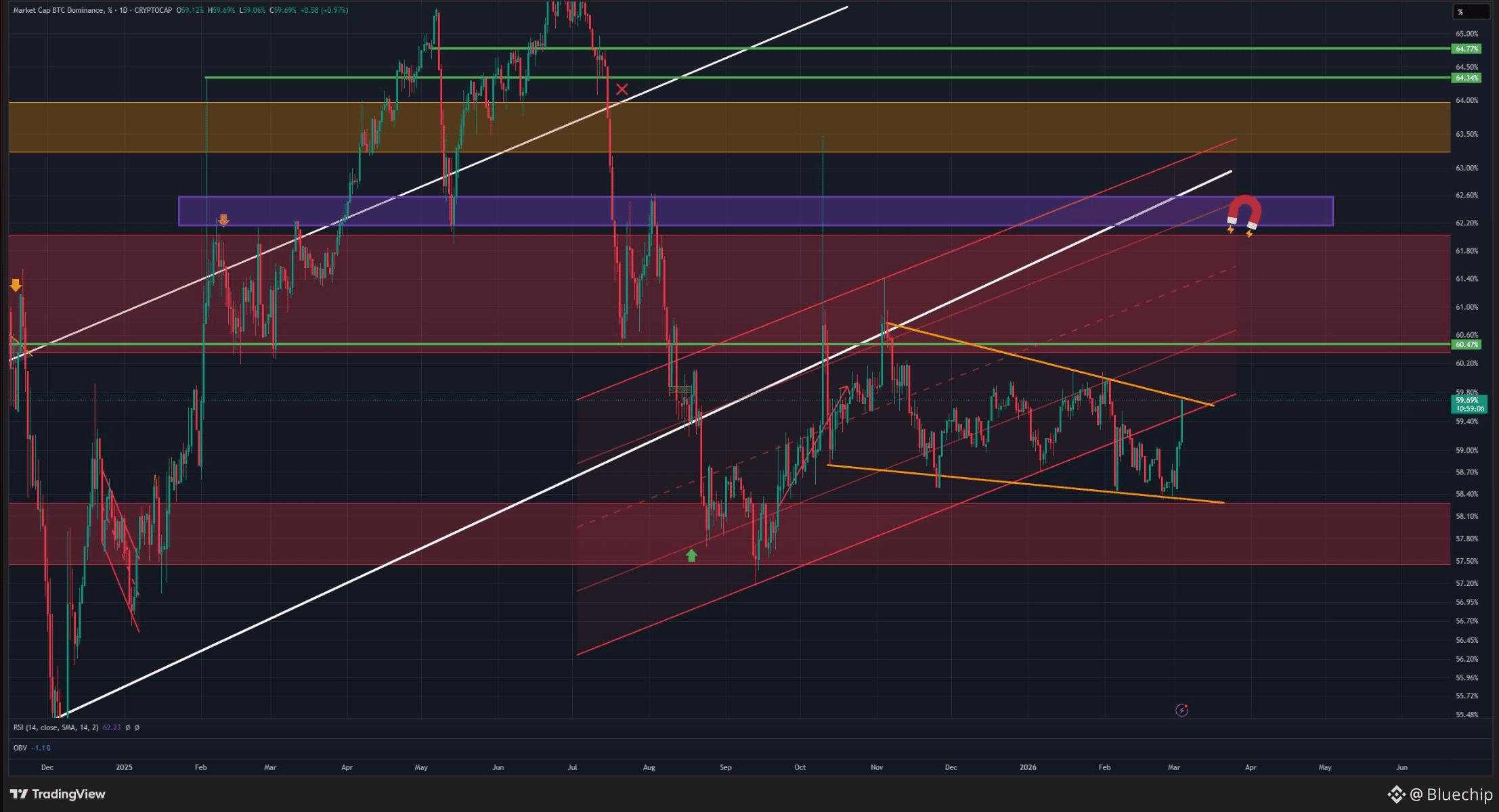 Last September, Bitcoin's market capitalization share formed a low higher than the December 2024 low.

I wouldn't be surprised if the market capitalization share continues to rise, potentially reaching a new high of around 72%.

However, as previously analyzed, the short-term technical target for market capitalization share remains around 62%.

To confirm this target, a break above the 60% support level is needed, with a daily closing price above that level.

If the 62% level is effectively broken,

then a higher target will emerge.