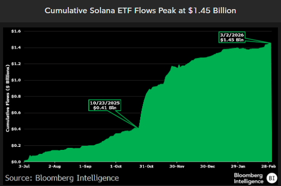 Since the launch of the Solana ETF in July, its price has fallen by 57% (arguably the worst time for an ETF market), yet it has not only successfully attracted $1.5 billion in inflows but also suffered virtually no losses. Furthermore, 50% of the assets come from 13F filers, indicating a very strong investment base. In my opinion, both of these points point to a bright future for Solana. @JSeyff published an excellent article on this topic today.

Regarding these inflows, if we adjust for the difference between Solana's and Bitcoin's market capitalization, the net new inflows amount to $54 billion, roughly twice the market capitalization of Bitcoin at the time. At that time, Bitcoin's gains far exceeded Solana's 57% increase. In short, considering the size and current state of the Solana market, these figures are quite impressive.