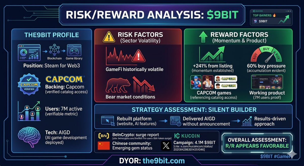 Given that GameFi is still reeling from the bear market and many projects remain unproven, frankly, I'm not in a hurry to invest new risk in every stock that's rising in price.

While browsing the KuCoin gainers list, I calculated the data for $9BIT, and its price pattern certainly caught my attention.

The9Bit's overview is clear:

→ Positioned as the Web3 version of Steam, and officially endorsed by Capcom

→ 7 million active users (real and reliable, not exaggerated data)

→ AIGD—an AI-powered game development platform, deployed and live

Risk factors I'm concerned about:

→ The GameFi industry has historically been highly volatile

→ The ongoing bear market

Balancing return factors:

→ Up 241% since IPO, with strong upward momentum

→ 60% buy pressure indicates active market absorption

→ A genuine partnership with Capcom, ensuring access to the game library

→ 7 million users validate the product's effectiveness

→ Typical low-key builders, completely avoiding hype cycles

They remained low-key throughout the bear market, rebuilding the entire platform (website + AI functionality) and delivering AIGD without any announcements—purely results-oriented execution.

📌My main conclusion:

The risk/reward ratio for $9BIT looks good.

Please research $9BIT #GameFi on your own.