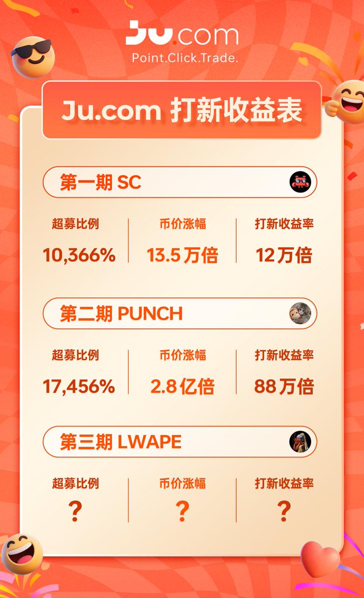 从最早的 SC 到昨晚直接冲出 2.8 亿倍涨幅的 PUNCH，不少人已经明显感觉到一个趋势—— 正在成为当下 Meme 赛道最核心的流动性聚集地之一。仅这一轮募资规模就接近 1.75 亿U，资金体量已经说明问题：市场里的热钱，正在快速向这里集中，整体热度可以说相当夸张。
更关键的是节奏非常快，很多人还在复盘上一期行情，Ju 的第三期 LWAPE 已经准备开启。这一轮的主题也很有意思——“戴珍珠耳环的龙虾”。灵感来自 1665 年维米尔的名画，把经典艺术元素直接做成 Meme 叙事，可以说是把文化梗和加密文化融合到一起，这种玩法在圈子里确实不多见。
Meme 的核心从来不是复杂模型，而是 共识与传播。当艺术、美学和社区文化叠加在一起的时候，往往就会产生非常强的注意力效应。这也是为什么很多人对 LWAPE 这一期的期待值明显拉高。
时间节点也给大家标出来：
认购将在 3 月 9 日下午 4 点 正式开启，持续到 3 月 10 日结束。
考虑到 PUNCH 上一期的表现，这一轮 LWAPE 的参与竞争大概率会更激烈，基本可以预见会是一场非常拥挤的打新。
打新入口：