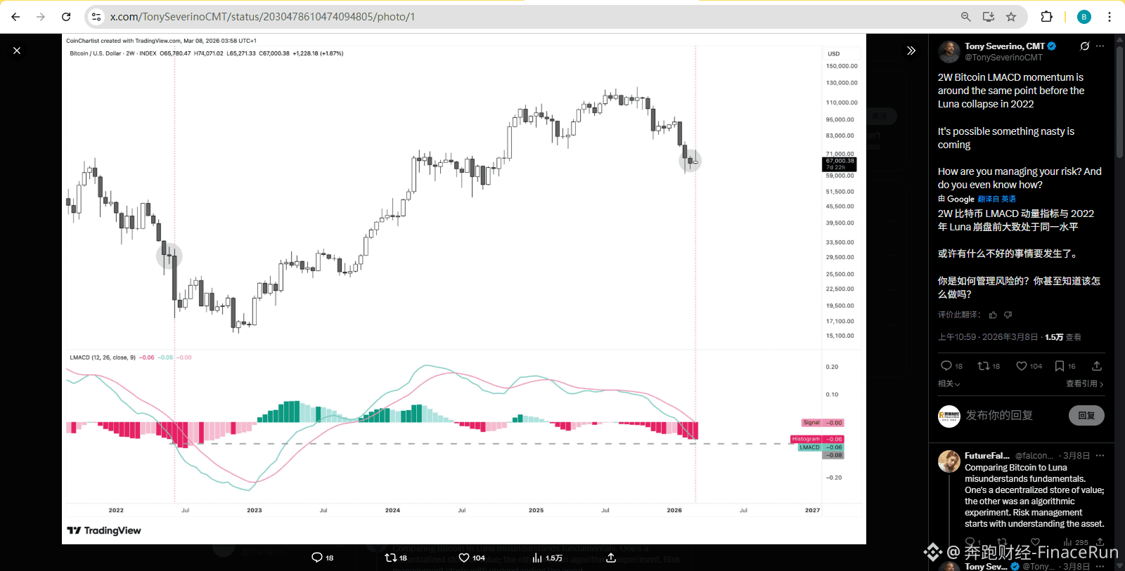 Bitcoin's MACD Falls to 2022 Bear Market Levels, Analysts Warn of Possible "Crypto Winter"

Bitcoin prices have been under pressure for the past few weeks, even failing to break through the $74,000 mark last week. This seems to indicate that the market is facing a deeper crisis than a failed rebound.

Market analyst Tony Severino wrote today that Bitcoin's current price movement is highly similar to that of the 2022 bear market, suggesting that the market may be on the verge of a new round of sharp fluctuations.

This judgment is not unfounded, primarily based on the continued deterioration of the LMACD indicator on Bitcoin's two-week chart.

As a key indicator for measuring trend momentum, the MACD histogram (green) is currently below the neutral line, and the signal line (red) is showing a continued expansion, indicating that downward momentum is increasing.

Severino specifically mentioned that the extent of the MACD indicator's expansion has reached its lowest level since 2022, when the collapse of the Terra (LUNA) ecosystem had a significant impact on the entire cryptocurrency market.

Severino also warned that such extreme technical signals often foreshadow "something bad that might be about to happen," suggesting a cryptocurrency winter may be quietly approaching.

The similarity between the recent two-week Bitcoin LMACD momentum indicator and the 2022 Luna crash trend undoubtedly serves as a warning to the market.

Looking back at historical data, similar bearish signals appeared after the Terra crash in May 2022, where the price of Bitcoin plummeted from over $50,000 to around $30,000 in just two months, a drop of approximately 40%.

Although the MACD is a lagging indicator, and the information it reflects may have already been partially priced in by the market, and Bitcoin has already fallen by nearly 30% since 2026, the deterioration of this technical indicator still serves as a warning to investors.

As of press time, the price of BTC is around $67,800, with little fluctuation over the past 24 hours. This sideways consolidation may indicate that the market is awaiting new directional guidance.

#BTC #MACD